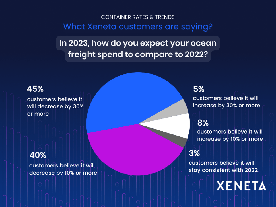 85 of Customers Anticipate a Decrease in Ocean Freight Spend in